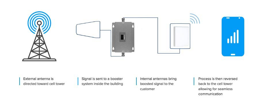Mobile network Booster installation for better connectivity